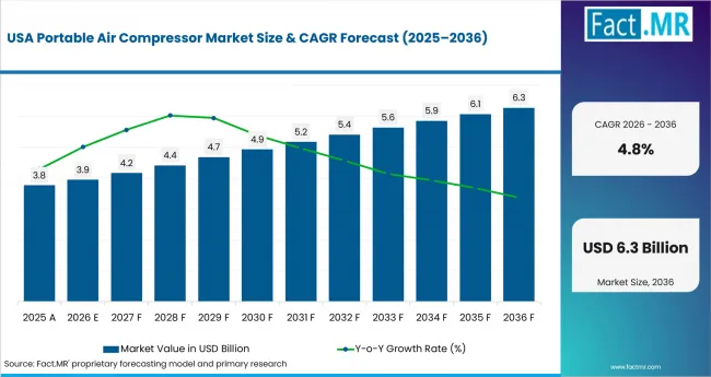 Portable Air Compressor Market Country Value Analysis Portable Air Compressor Market Country Value Analysis