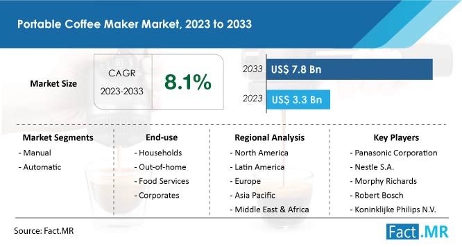 Portable Coffee Maker Market Size, Trends, Growth and Demand Forecast by Fact.MR
