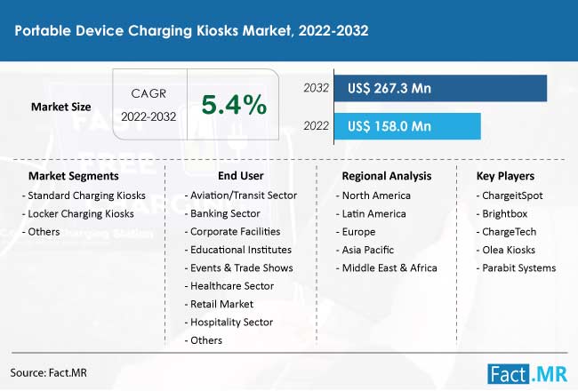 Portable device charging kiosks market forecast by Fact.MR