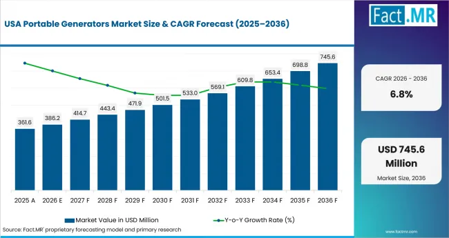 Portable Generators Market Country Value Analysis