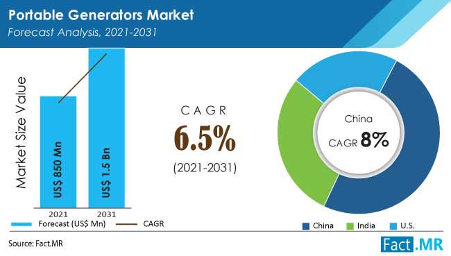 Portable generators market forecast analysis by Fact.MR