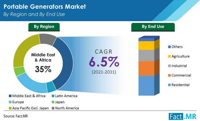 portable generators market