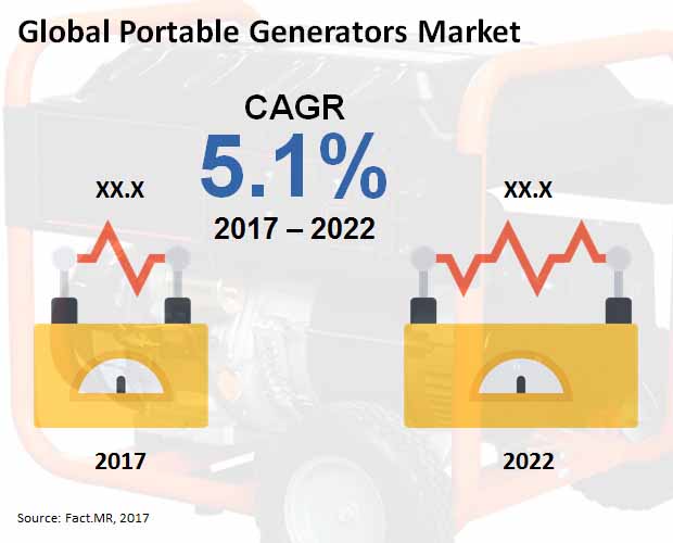 portable generators market