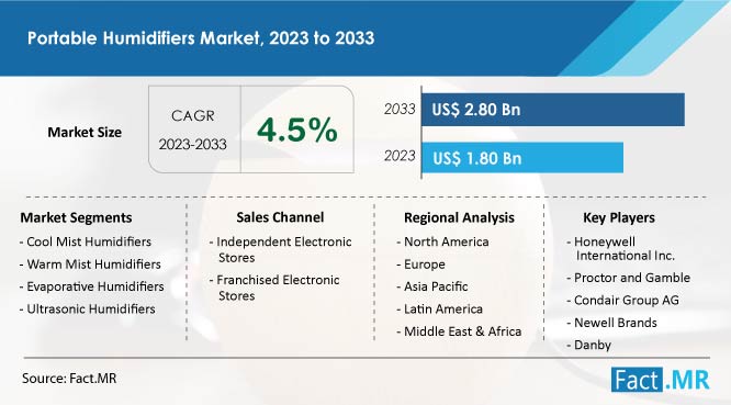 Portable Humidifiers Market Forecast by Fact.MR