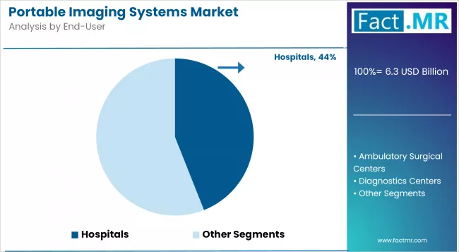 Portable Imaging Systems Market Analysis By End User