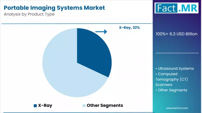 Portable Imaging Systems Market Analysis By Product Type