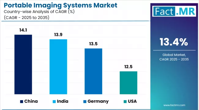 Portable Imaging Systems Market Cagr Analysis By Country