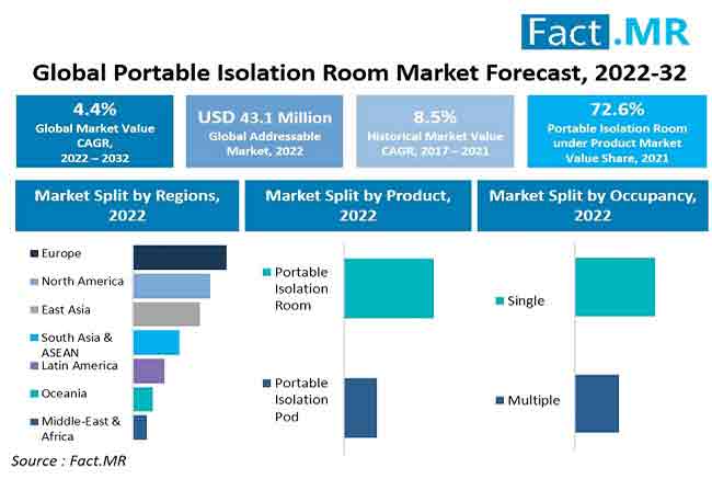 Portable Isolation Room Market forecast analysis by Fact.MR