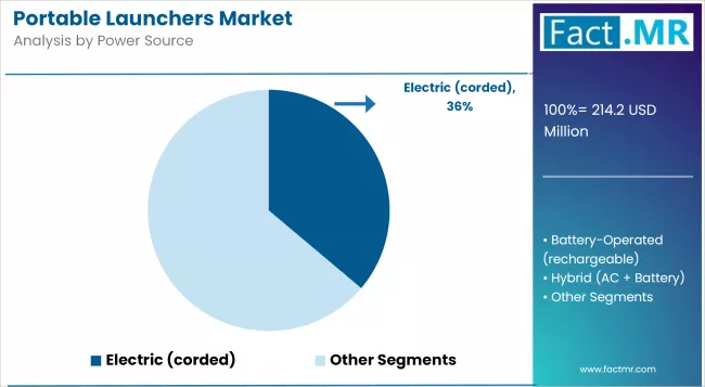 Portable Launchers Market Analysis By Power Source