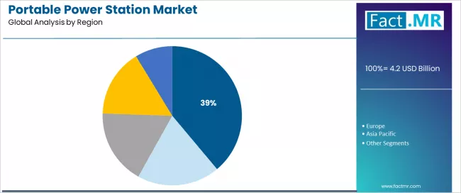 Portable Power Station Market Analysis By Region Portable Power Station Market Analysis By Region