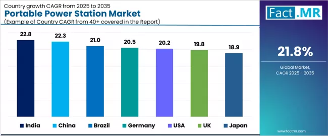 Portable Power Station Market Cagr Analysis By Country Portable Power Station Market Cagr Analysis By Country