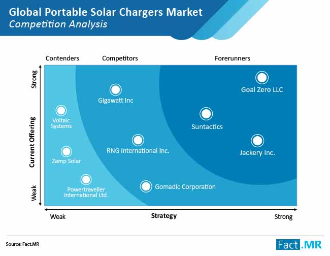 portable solar chargers market 02