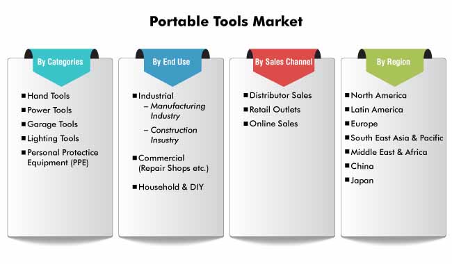 portable tools market 0