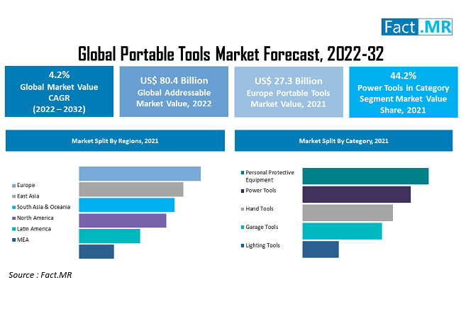 Portable Tools Market forecast analysis by Fact.MR