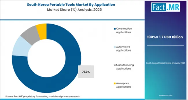 Portable Tools Market South Korea Market Share Analysis By Application Portable Tools Market South Korea Market Share Analysis By Application