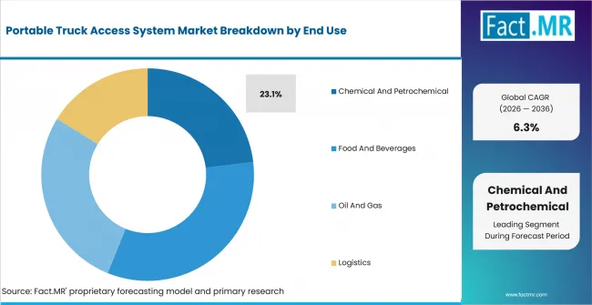 Portable Truck Access System Market Analysis By End Use Portable Truck Access System Market Analysis By End Use