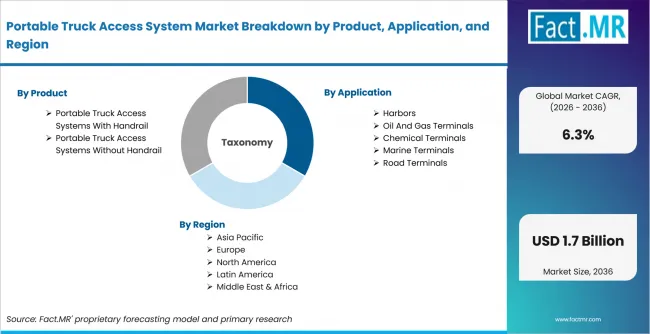 Portable Truck Access System Market Breakdown By Product, Application, And Region Portable Truck Access System Market Breakdown By Product, Application, And Region