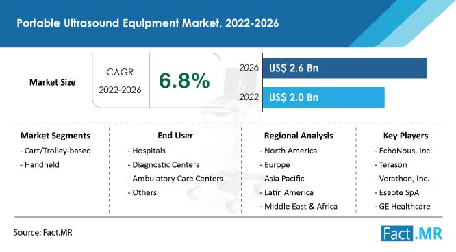 Portable ultrasound equipment market forecast by Fact.MR