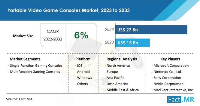 Portable video game consoles market trends, demand, growth forecast by Fact.MR