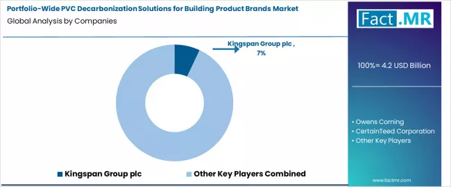 Portfolio Wide Pvc Decarbonization Solutions For Building Product Brands Market Analysis By Company