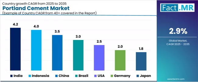 Portland Cement Market Cagr Analysis By Country Portland Cement Market Cagr Analysis By Country