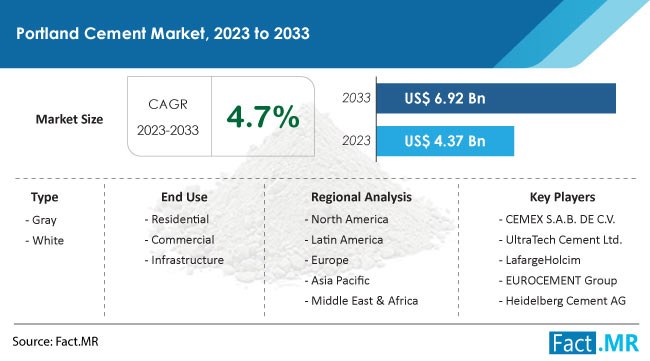 Portland Cement Market Size, Share, Trends, Growth, Demand and Sales Forecast Report by Fact.MR