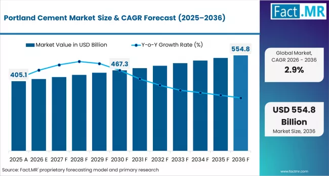 Portland Cement Market Market Value Analysis