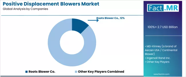 Positive Displacement Blowers Market Analysis By Company