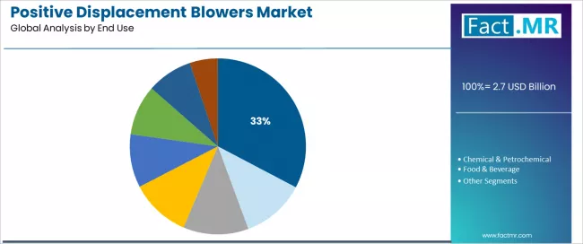 Positive Displacement Blowers Market Analysis By End Use