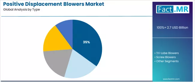 Positive Displacement Blowers Market Analysis By Type