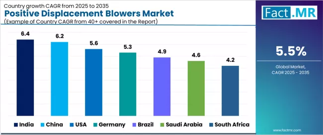 Positive Displacement Blowers Market Cagr Analysis By Country