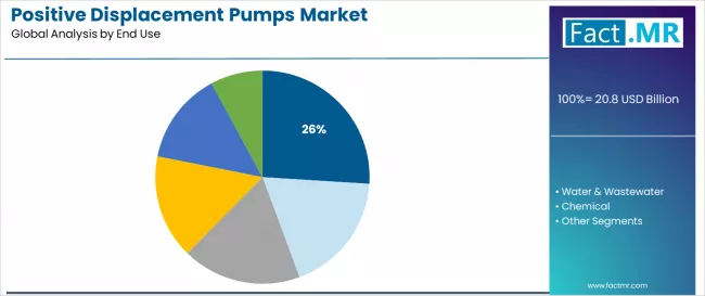 Positive Displacement Pumps Market Analysis By End Use