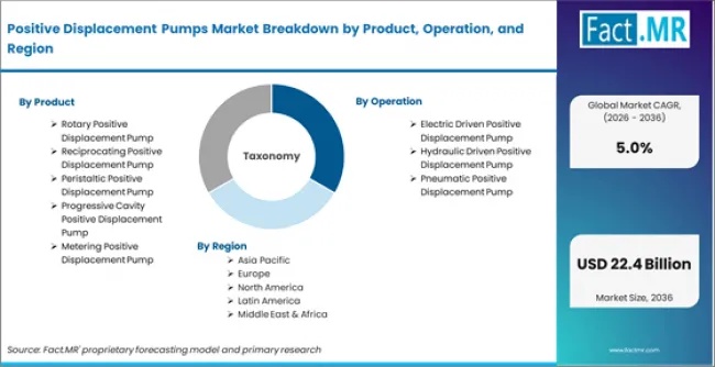 Positive Displacement Pumps Market Breakdown By Product, Operation, And Region Positive Displacement Pumps Market Breakdown By Product, Operation, And Region
