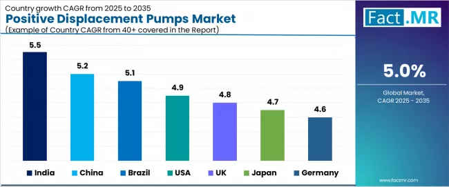 Positive Displacement Pumps Market Cagr Analysis By Country