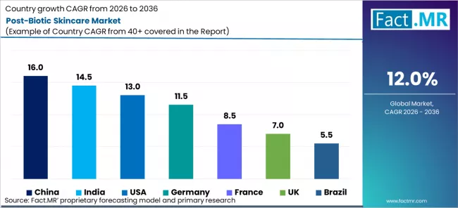 Post Biotic Skincare Market Cagr Analysis By Country