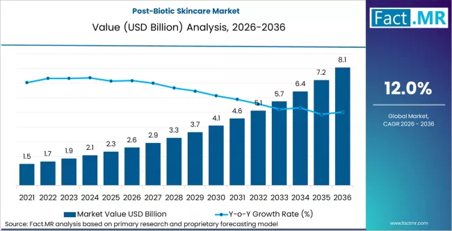 Post Biotic Skincare Market Market Value Analysis