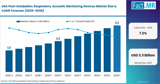 Post Extubation Respiratory Acoustic Monitoring Devices Market Country Value Analysis