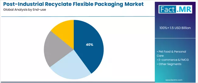 Post Industrial Recyclate Flexible Packaging Market Analysis By End Use Post Industrial Recyclate Flexible Packaging Market Analysis By End Use