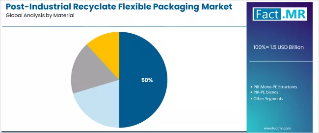 Post Industrial Recyclate Flexible Packaging Market Analysis By Material Post Industrial Recyclate Flexible Packaging Market Analysis By Material