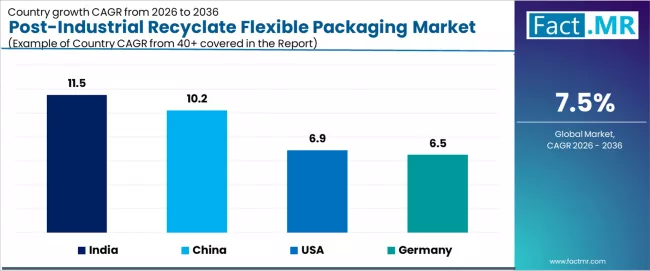 Post Industrial Recyclate Flexible Packaging Market Cagr Analysis By Country Post Industrial Recyclate Flexible Packaging Market Cagr Analysis By Country