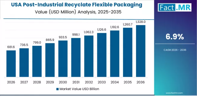 Post Industrial Recyclate Flexible Packaging Market Country Value Analysis Post Industrial Recyclate Flexible Packaging Market Country Value Analysis
