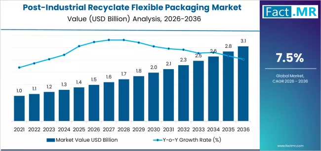 Post Industrial Recyclate Flexible Packaging Market Market Value Analysis Post Industrial Recyclate Flexible Packaging Market Market Value Analysis
