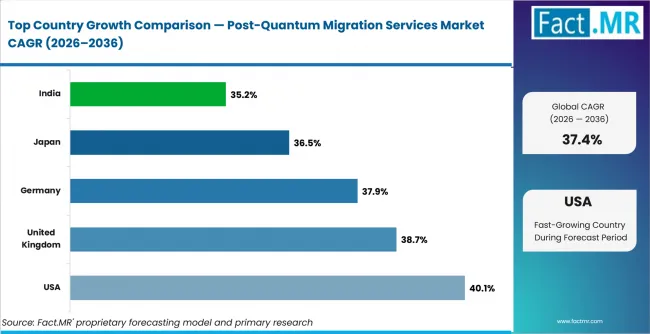 Post Quantum Migration Services Market Cagr Analysis By Country Post Quantum Migration Services Market Cagr Analysis By Country