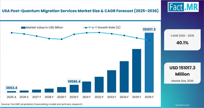 Post Quantum Migration Services Market Country Value Analysis Post Quantum Migration Services Market Country Value Analysis