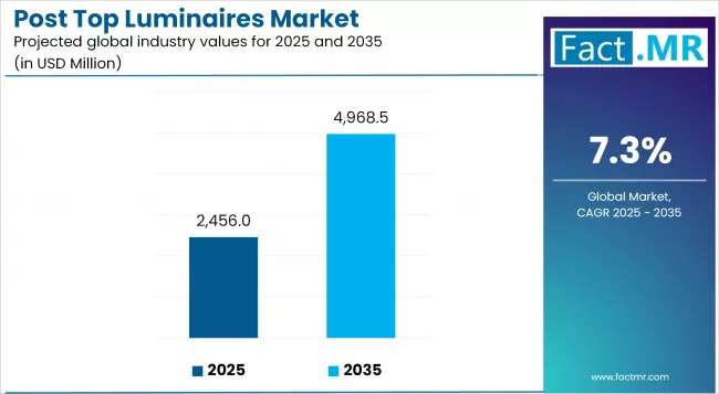 Post Top Luminaires Market Industry Value Analysis Post Top Luminaires Market Industry Value Analysis
