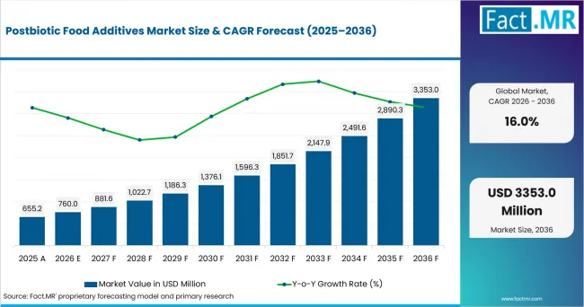 Postbiotic Food Additives Market Value Analysis