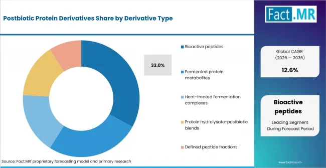 Postbiotic Protein Derivatives Analysis By Derivative Type Postbiotic Protein Derivatives Analysis By Derivative Type