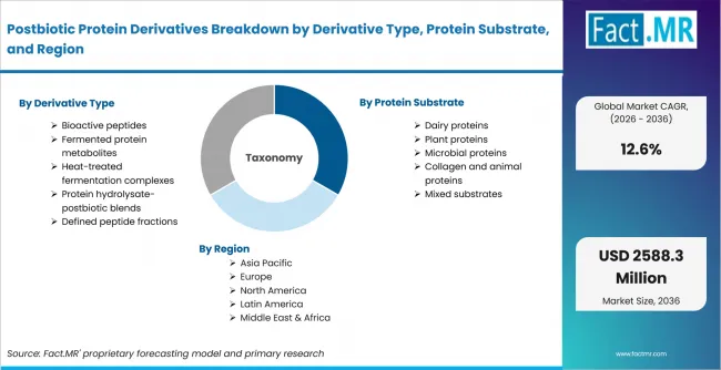 Postbiotic Protein Derivatives Breakdown By Derivative Type, Protein Substrate, And Region Postbiotic Protein Derivatives Breakdown By Derivative Type, Protein Substrate, And Region