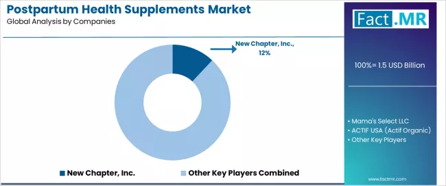 Postpartum Health Supplements Market Analysis By Company Postpartum Health Supplements Market Analysis By Company