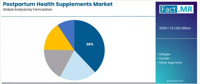 Postpartum Health Supplements Market Analysis By Formulation Postpartum Health Supplements Market Analysis By Formulation